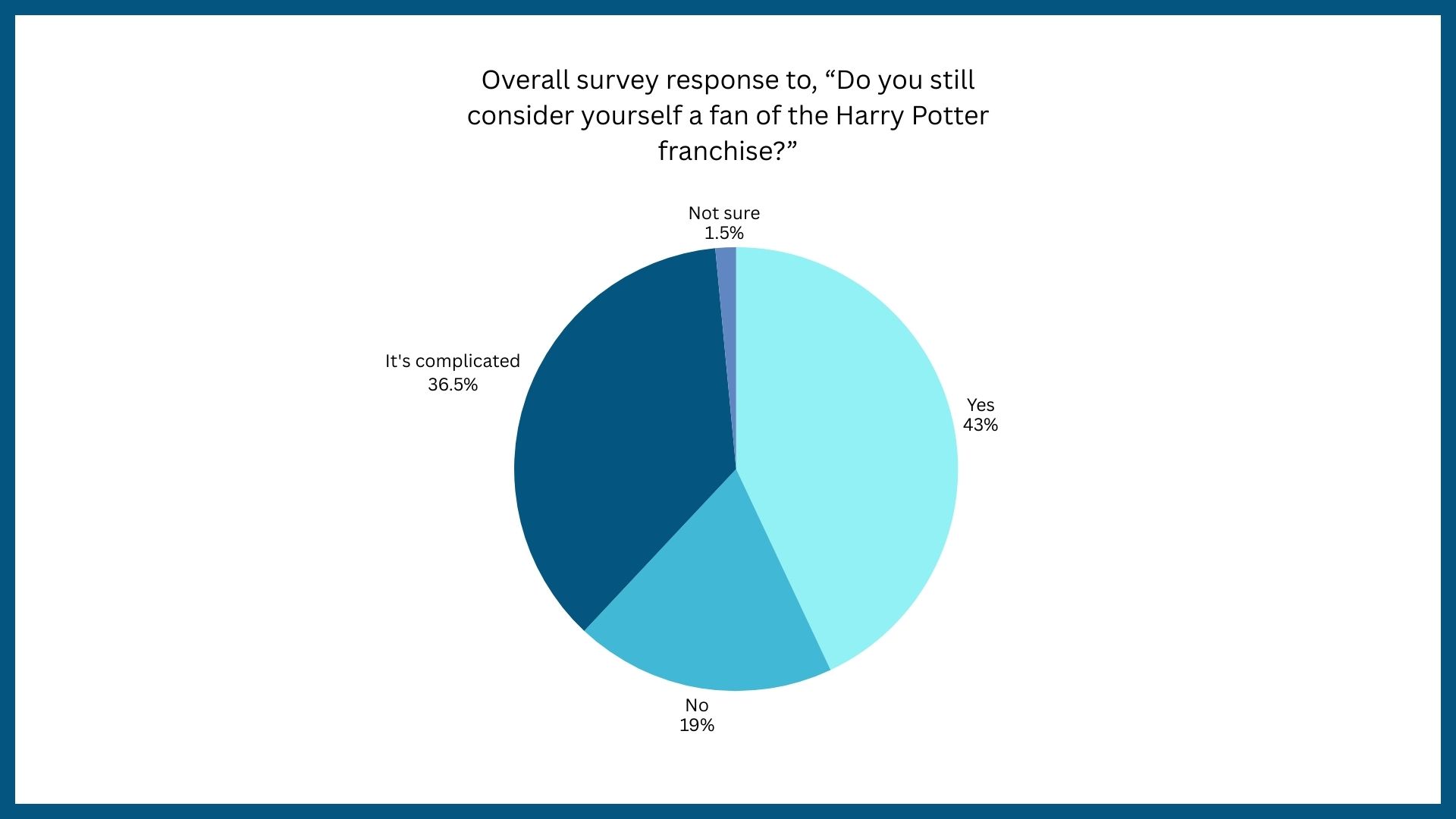 Pie chart showing responses.