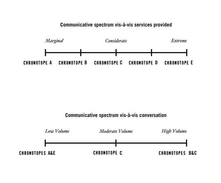 Two line graphs. The top one is titled 'Communication spectrum vis-a-vis services provided.' A line with 5 hatches dividing it is underneath. Atop the line read 'Marginal,' 'Considerate,' and 'Extreme,' spaced left, center, and right. Underneath the line, matching the 5 hatches, are labeled 'CHRONOTOPE A,' 'CHRONOTOPE B,' CHRONOTOPE C,' 'CHRONOTOPE D,' and 'CHRONOTOPE E.' The bottom line graph is titled 'Communicative spectrum vis-a-vis conversation.' A line with 3 hatches dividing it is underneath. Atop the line read 'Low Volume,' 'Moderate Volume,' and 'High Volume,' spaced left, center, and right. Underneath the line, matching the 3 hatches, are labeled 'CHRONOTOPES A&E,' 'CHRONOTOPE C,' and 'CHRONOTOPES B&C.'